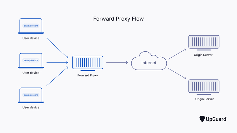 Proxy service