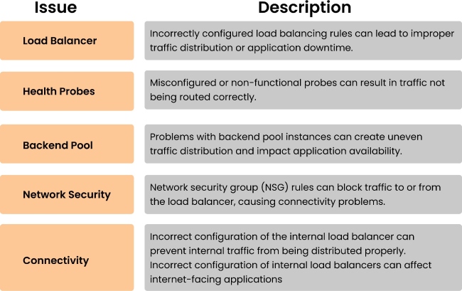 Issue and Description of Azure Load Balancer