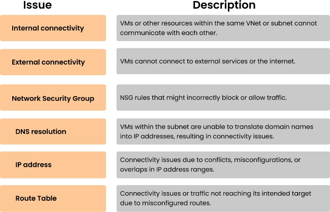 Key VNets Troubleshooting Areas