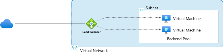 Load Balancer Components