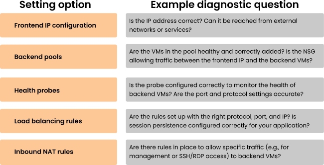 Setting Option and Example Diagnostic Question of Azure Load Balancer