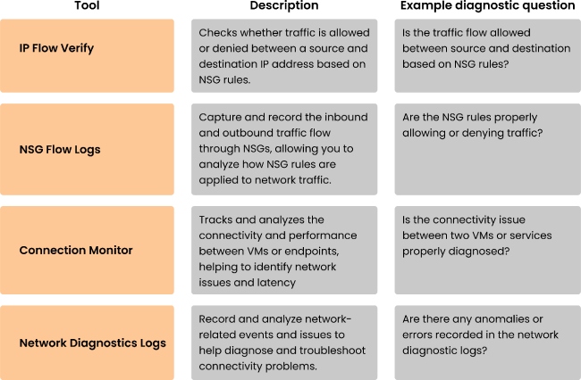 Troubleshooting examples using Network Watcher diagnostic and monitoring tools 